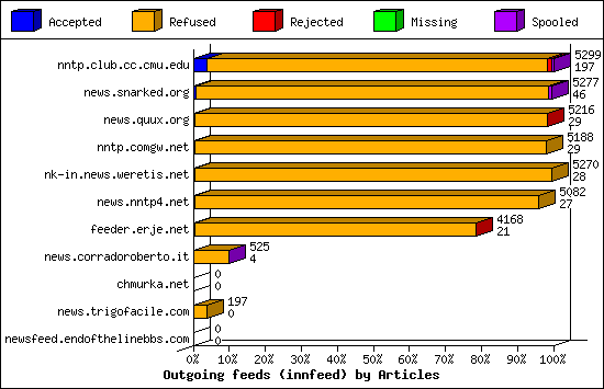 Outgoing feeds (innfeed) by Articles