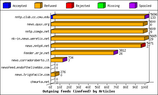 Outgoing feeds (innfeed) by Articles