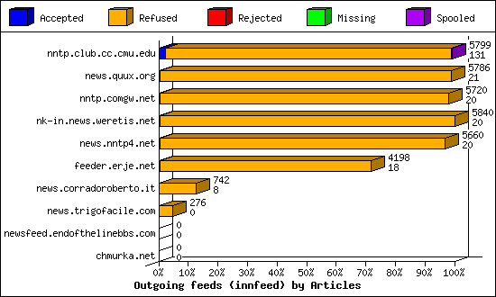 Outgoing feeds (innfeed) by Articles