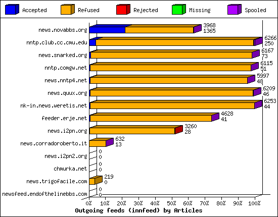 Outgoing feeds (innfeed) by Articles