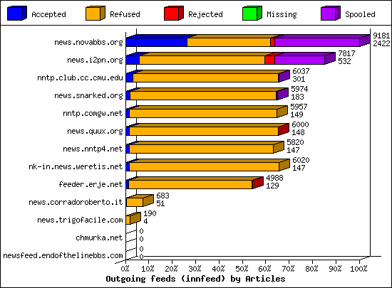 Outgoing feeds (innfeed) by Volume