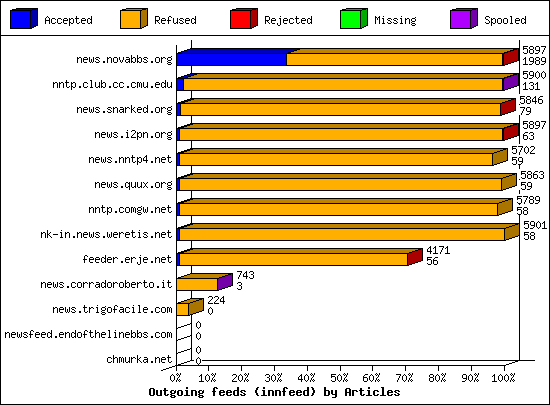 Incoming Volume received by server