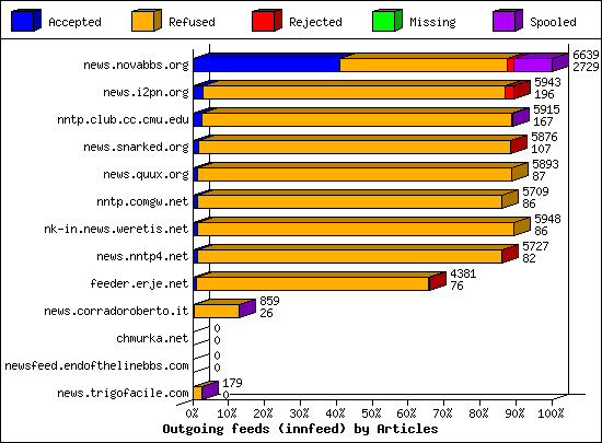 Outgoing feeds (innfeed) by Articles