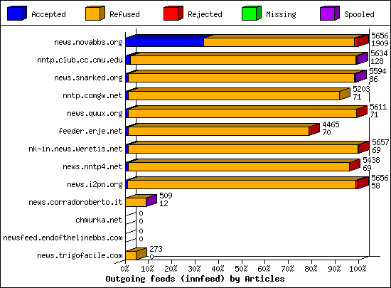 Outgoing feeds (innfeed) by Articles