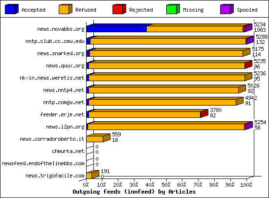 Articles received by server