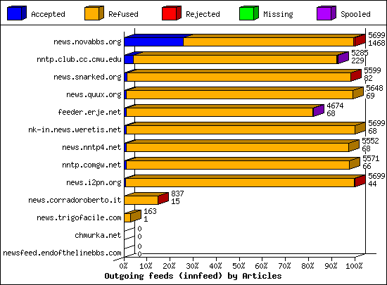 Outgoing feeds (innfeed) by Volume