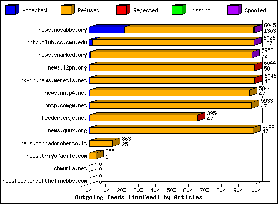 Outgoing feeds (innfeed) by Volume