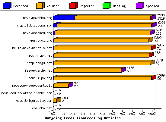 Incoming Volume received by server