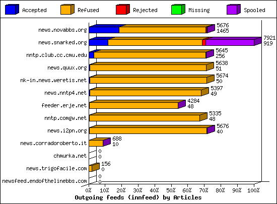 Outgoing feeds (innfeed) by Articles