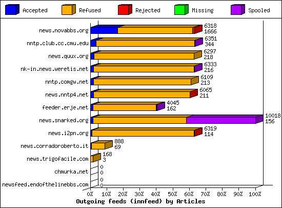 Outgoing feeds (innfeed) by Articles