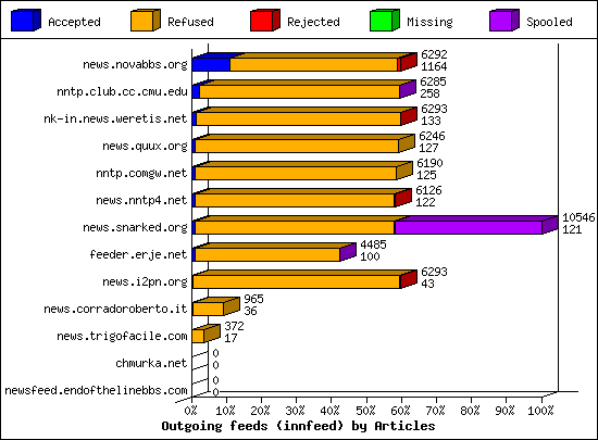 Outgoing feeds (innfeed) by Articles