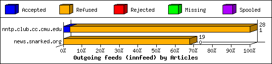 Outgoing feeds (innfeed) by Articles