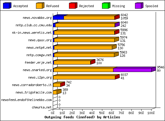 Outgoing feeds (innfeed) by Articles