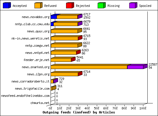 Outgoing feeds (innfeed) by Articles