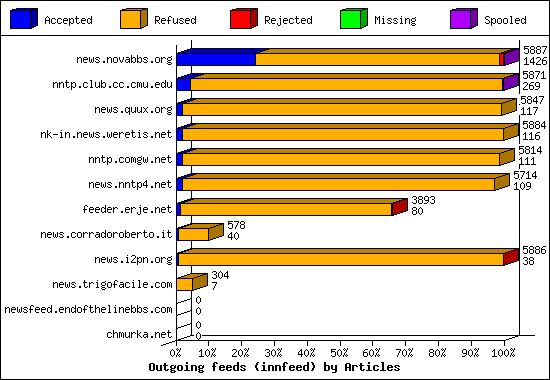 Outgoing feeds (innfeed) by Articles