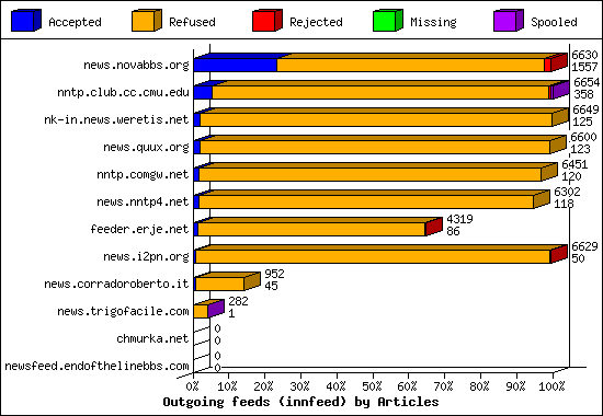 Outgoing feeds (innfeed) by Articles