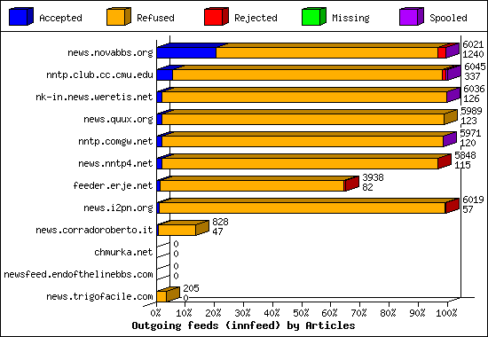 Incoming Volume received by server