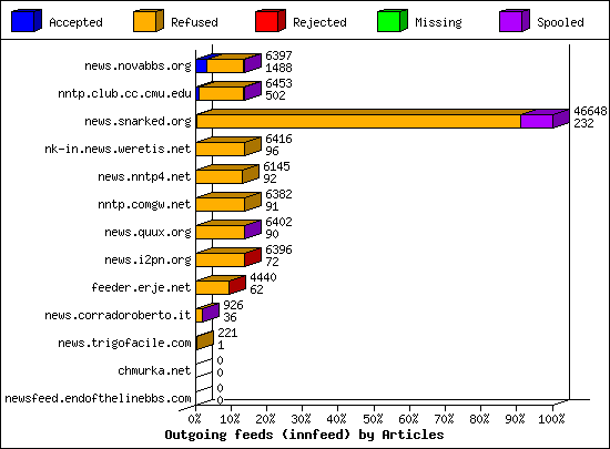 Outgoing feeds (innfeed) by Articles