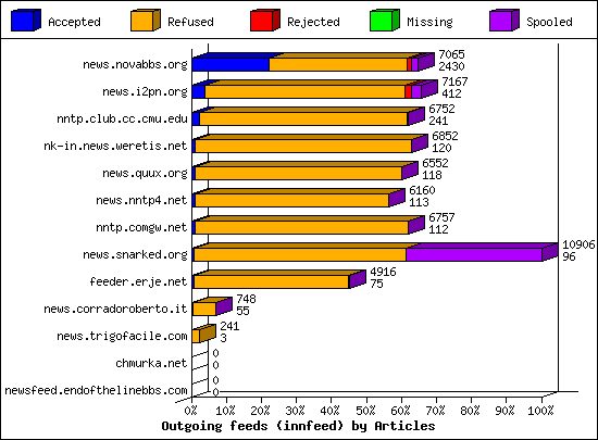 Outgoing feeds (innfeed) by Articles