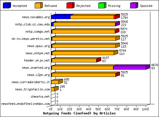 Outgoing feeds (innfeed) by Articles