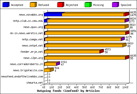 Outgoing feeds (innfeed) by Articles