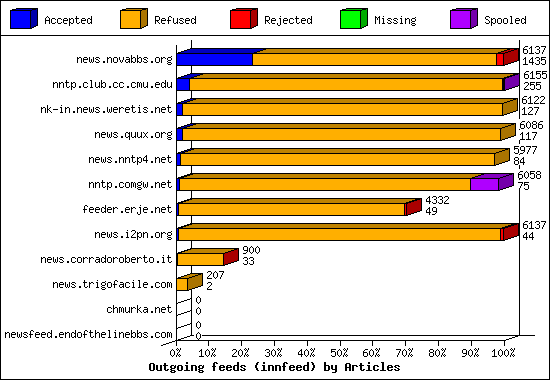 Outgoing feeds (innfeed) by Articles