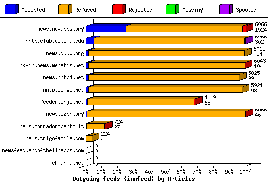 Outgoing feeds (innfeed) by Articles