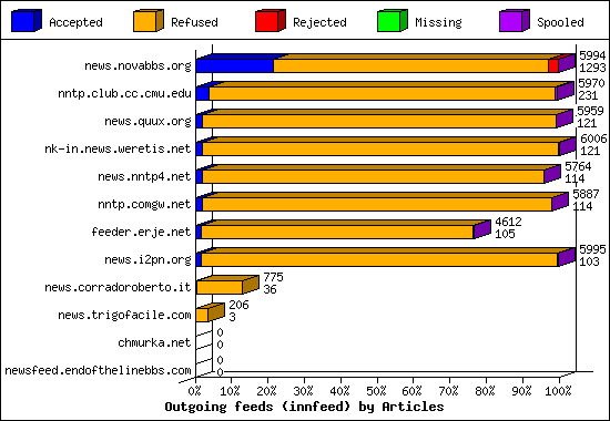 Outgoing feeds (innfeed) by Articles