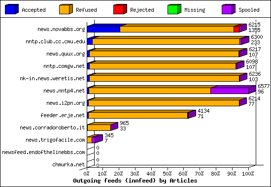 Outgoing feeds (innfeed) by Articles