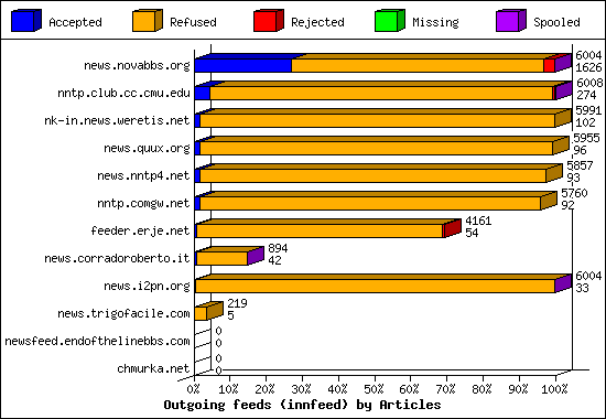 Outgoing feeds (innfeed) by Articles