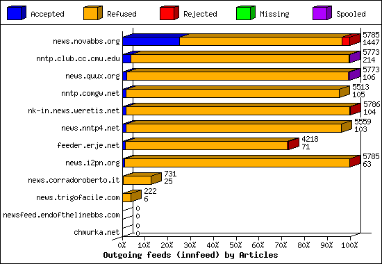 Outgoing feeds (innfeed) by Articles