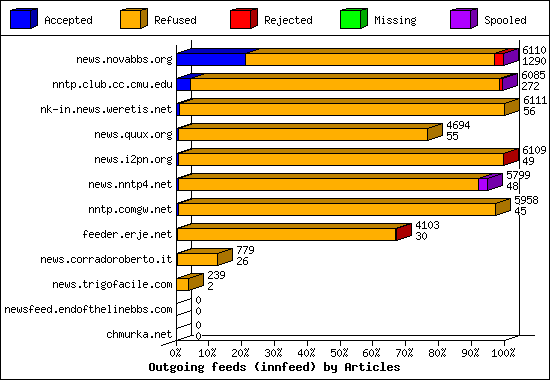 Outgoing feeds (innfeed) by Articles