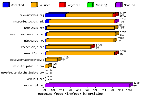 Outgoing feeds (innfeed) by Articles