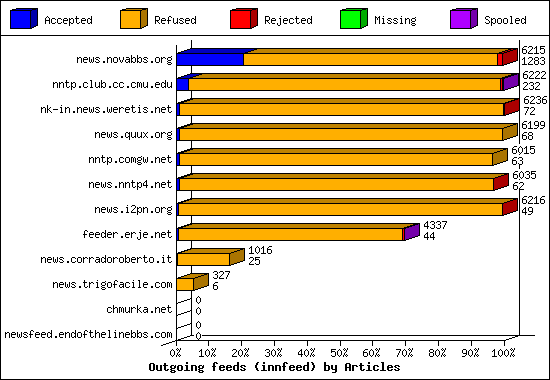 Outgoing feeds (innfeed) by Articles