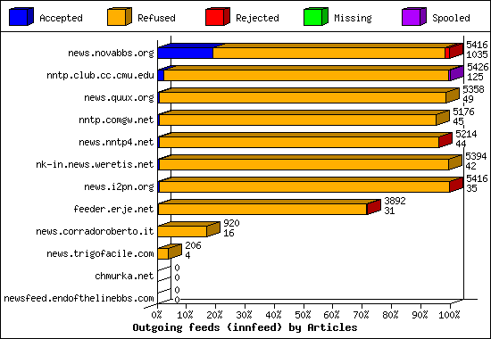 Outgoing feeds (innfeed) by Articles