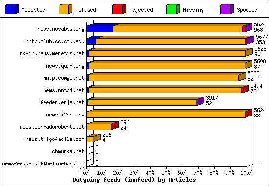 Outgoing feeds (innfeed) by Articles