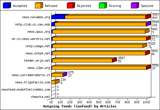 Outgoing feeds (innfeed) by Articles