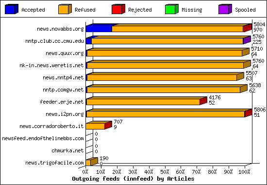 Outgoing feeds (innfeed) by Articles