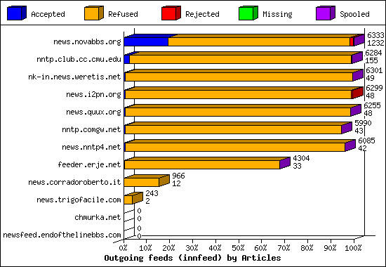 Outgoing feeds (innfeed) by Articles