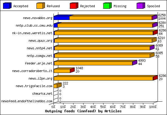 Outgoing feeds (innfeed) by Articles