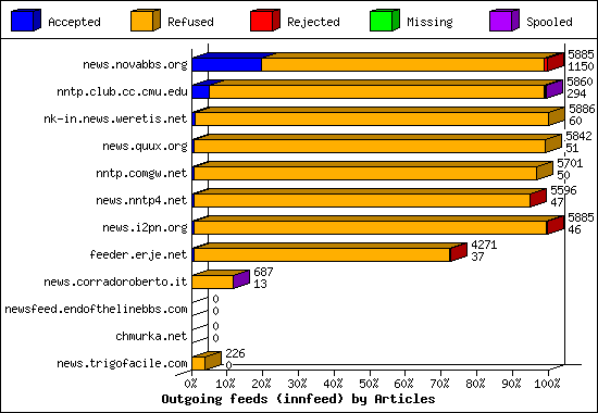 Outgoing feeds (innfeed) by Articles