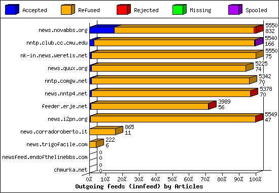 Outgoing feeds (innfeed) by Articles