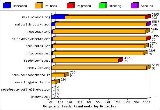 Outgoing feeds (innfeed) by Articles