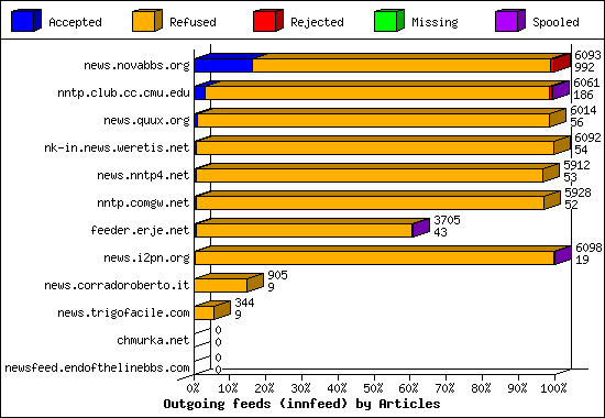 Outgoing feeds (innfeed) by Articles