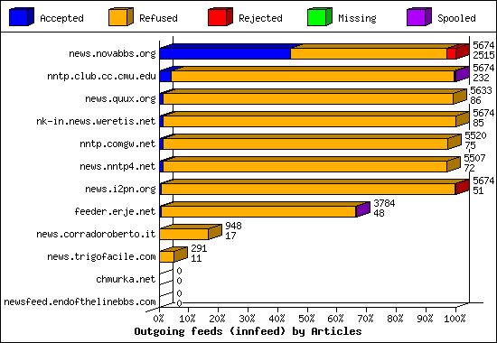 Outgoing feeds (innfeed) by Articles