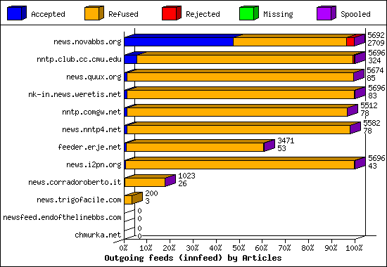 Outgoing feeds (innfeed) by Articles