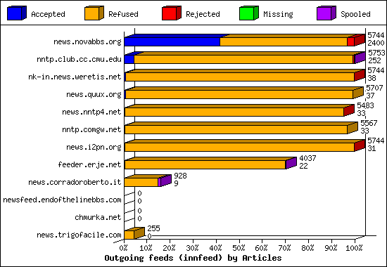 Incoming Volume received by server