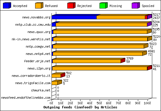 Outgoing feeds (innfeed) by Volume