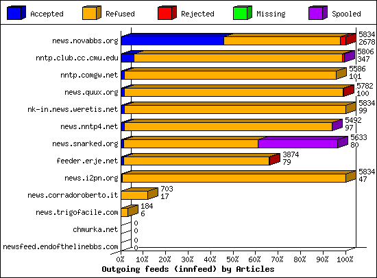 Outgoing feeds (innfeed) by Articles