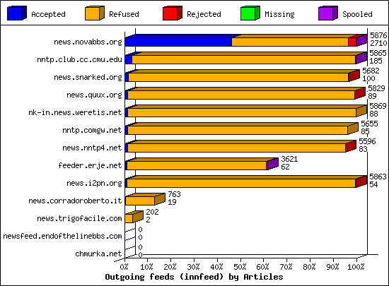 Outgoing feeds (innfeed) by Volume